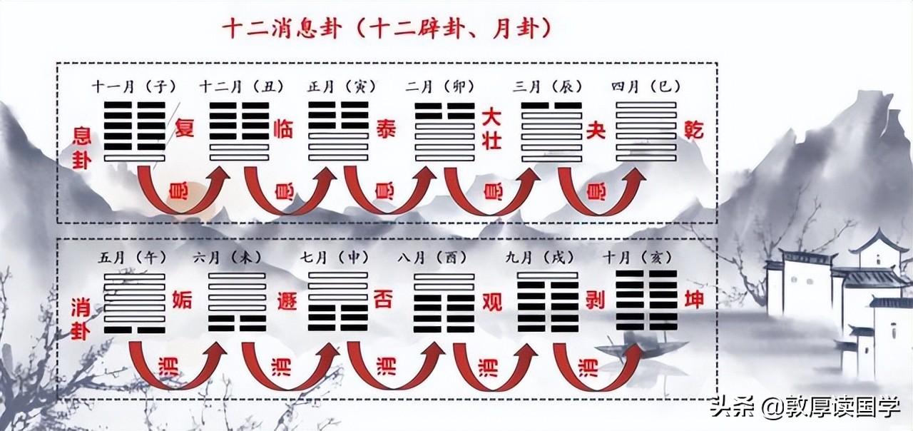 六十四卦与二十四节气的对应关系