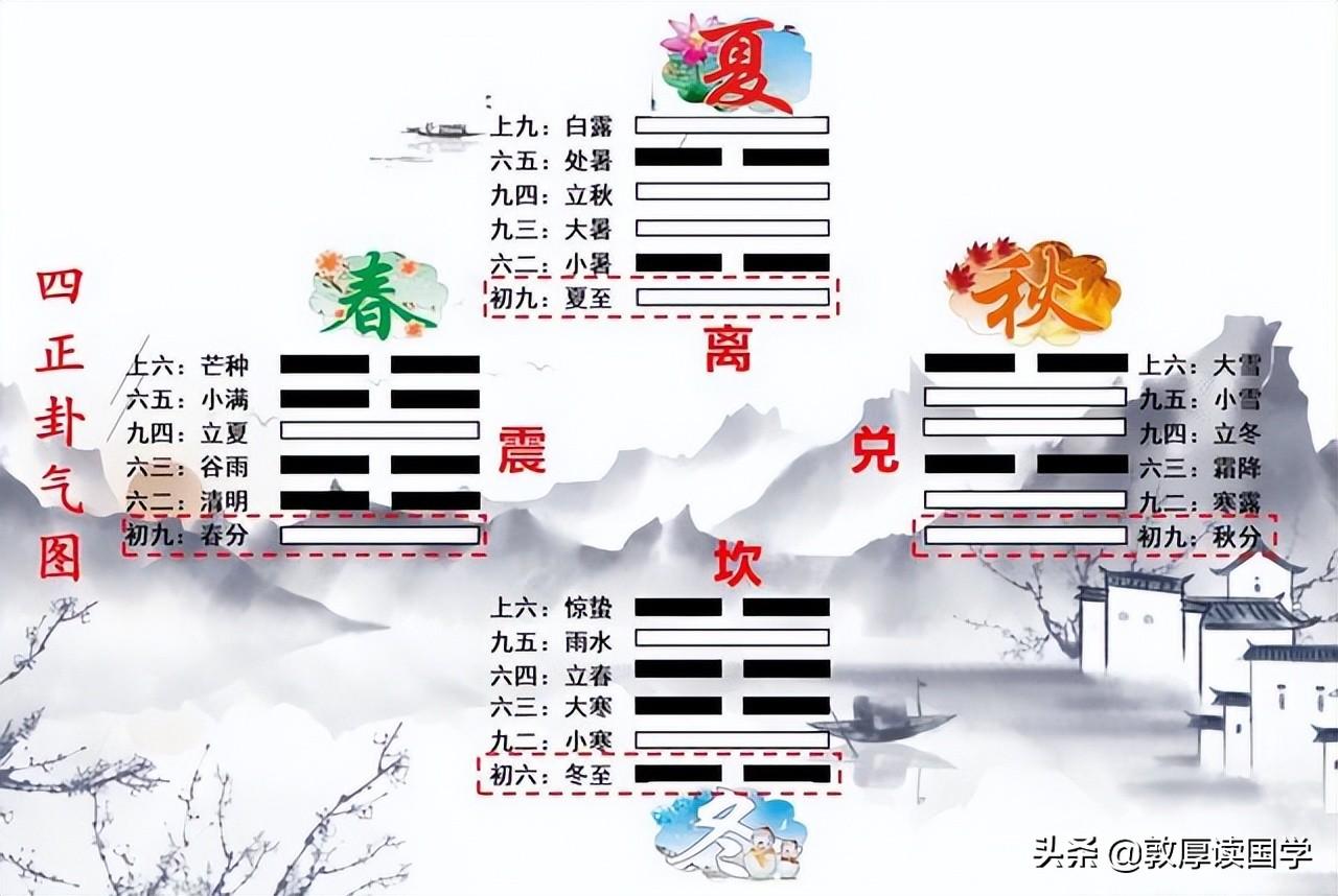 六十四卦与四时、十二月、二十四节气、七十二候关系总结