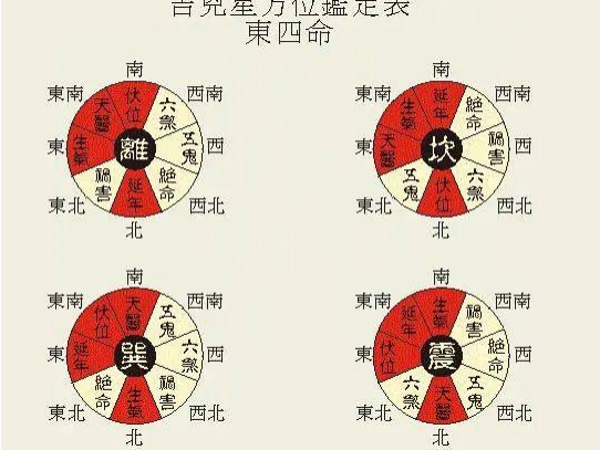 西四宅和东四宅如何区分