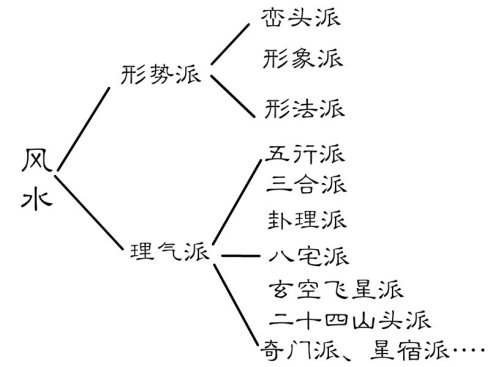 风水流派