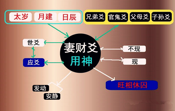 六爻测结婚应期的具体思路父母爻婚期(六爻父母爻定婚期)