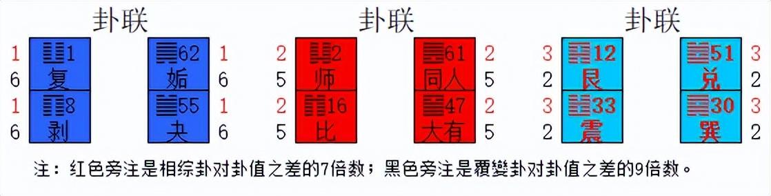 本经卦序 平方 六爻 幻方 演绎详解