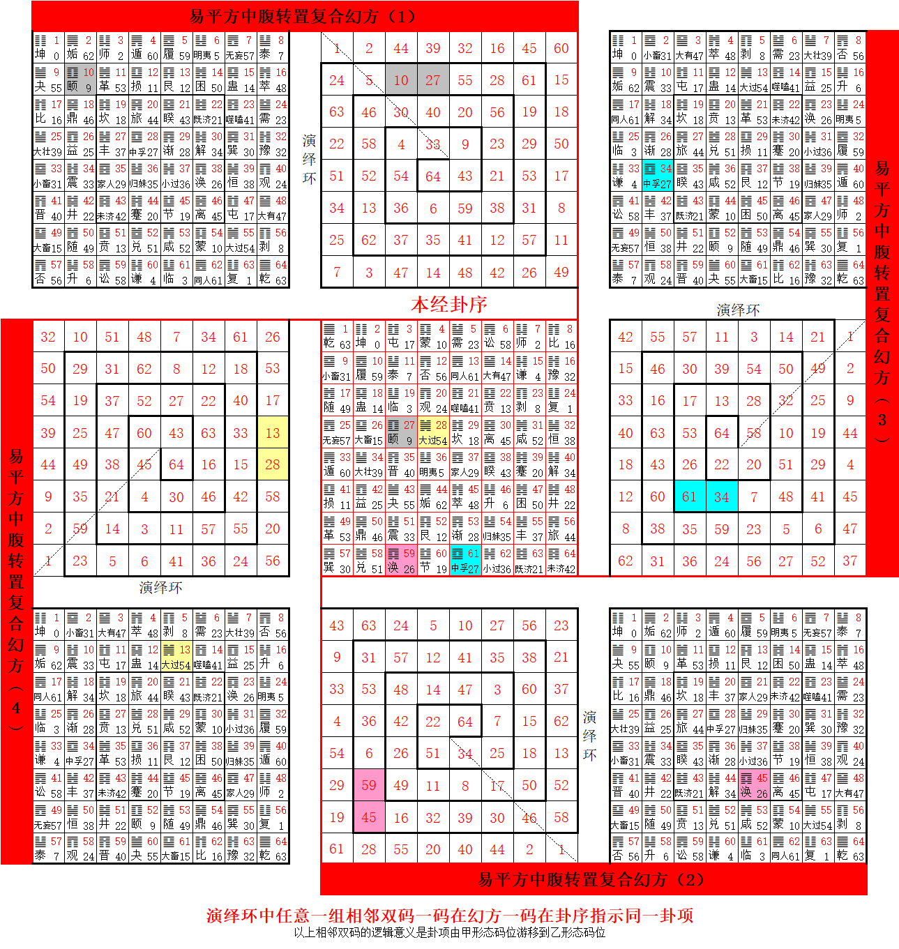 本经卦序 平方 六爻 幻方 演绎详解