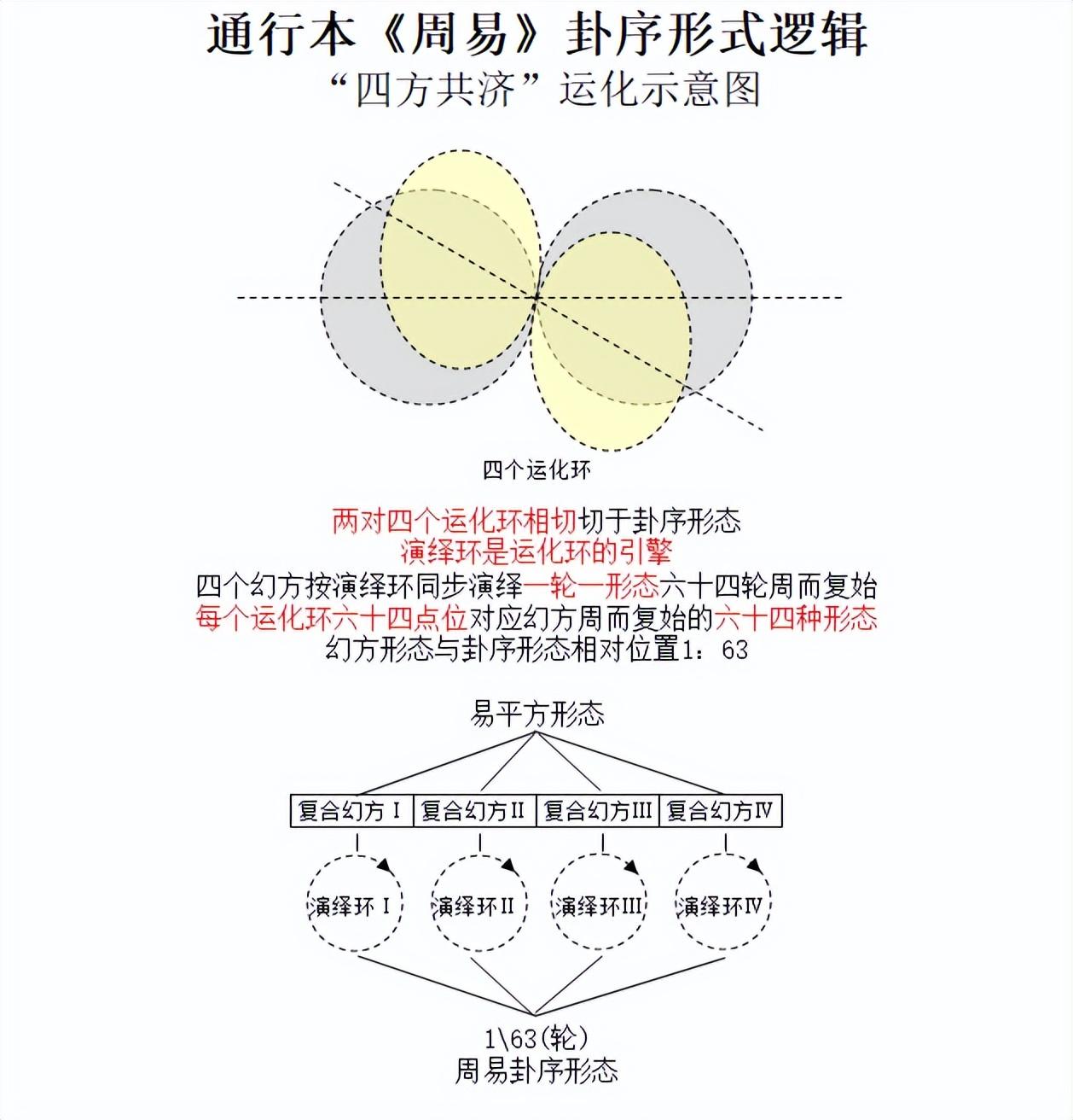 易经/周易 以数理立序