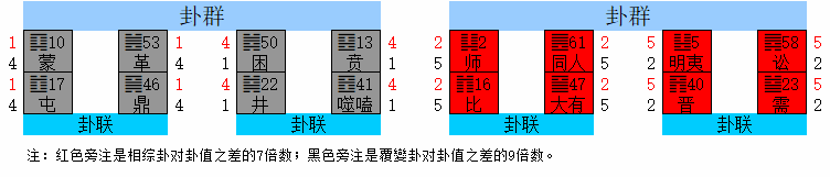 本经卦序 平方 六爻 幻方怎么读