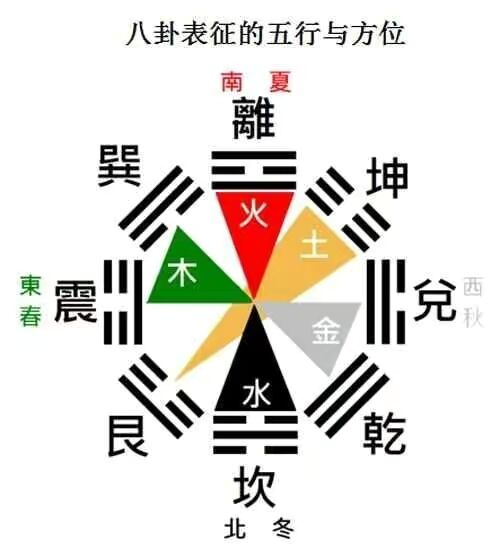 阴爻 八卦 阳爻 先天 上卦是什么卦