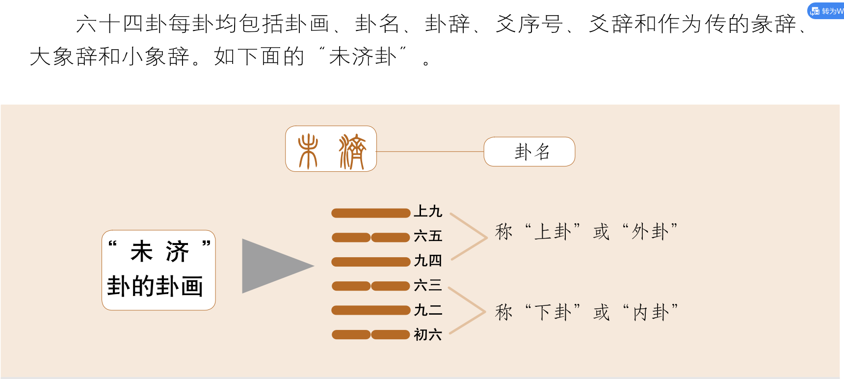 《易经》基础速记（2）：文王六十四卦名