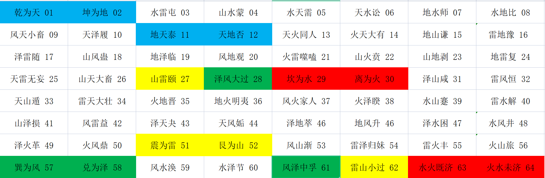 《易经》基础速记（2）：文王六十四卦名