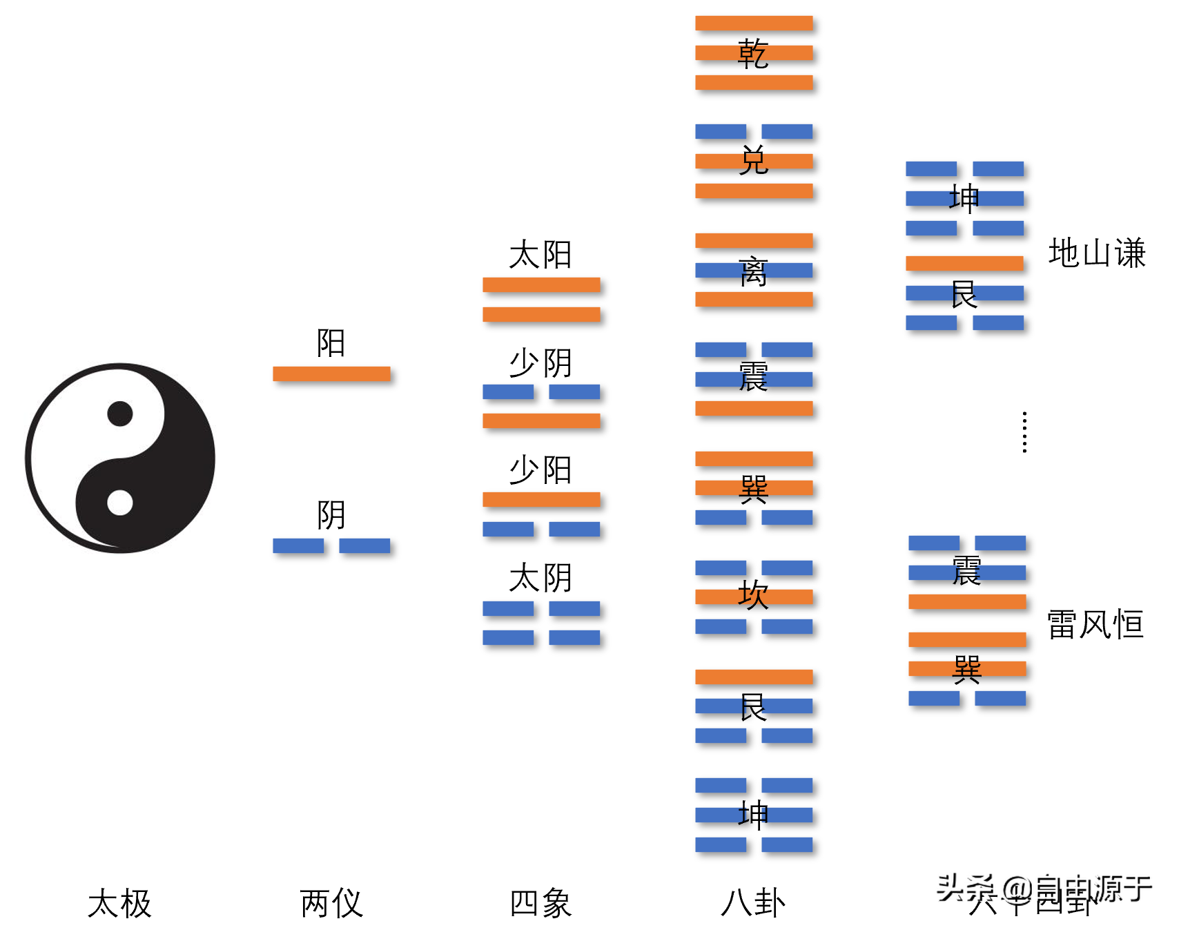 易经 感应 咸卦 模型 卦象图