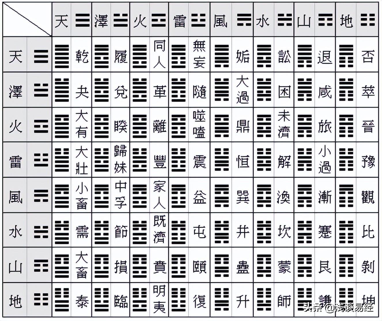 科学客观地认识易经六十四卦图