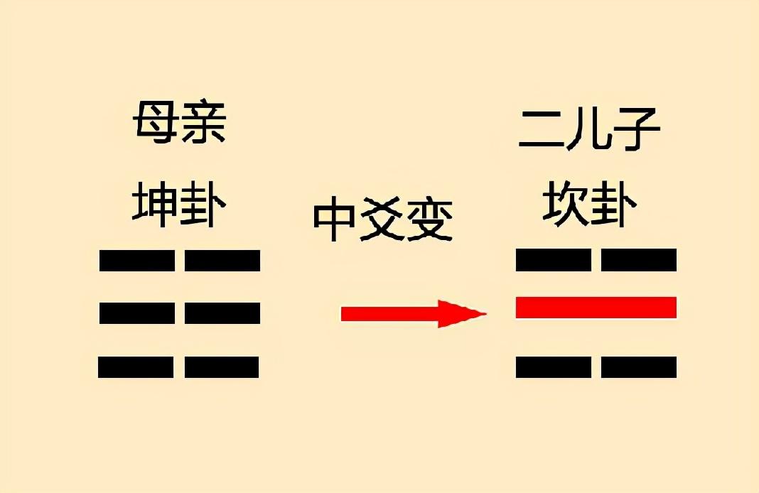 乾坤两卦就如易经的大门，掌握了乾坤两卦，就可以推演出六十四卦