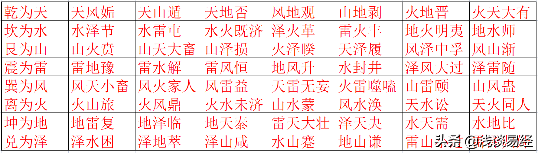 科学客观地认识易经六十四卦图