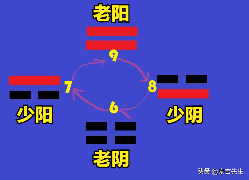 一个占卜小游戏揭秘《易经》中的数字奥秘，原来这么简单