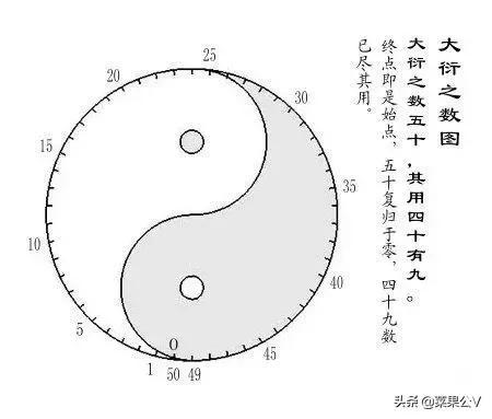 最远古的易经占卜方法：蓍草占卜演算法