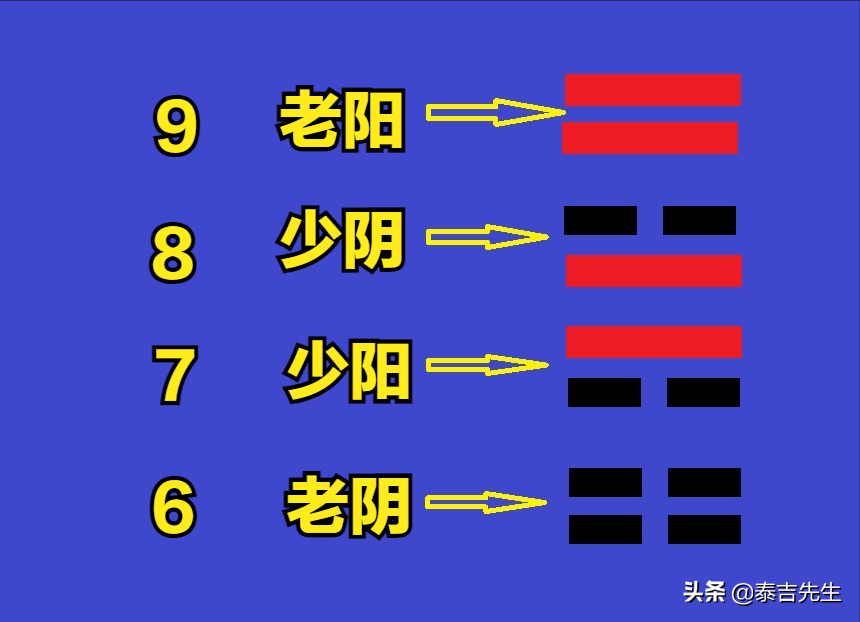 易经老阴老阳什么意思