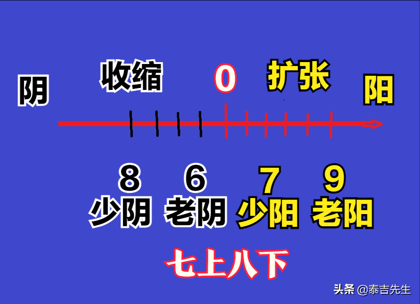 一个占卜小游戏揭秘《易经》中的数字奥秘，原来这么简单