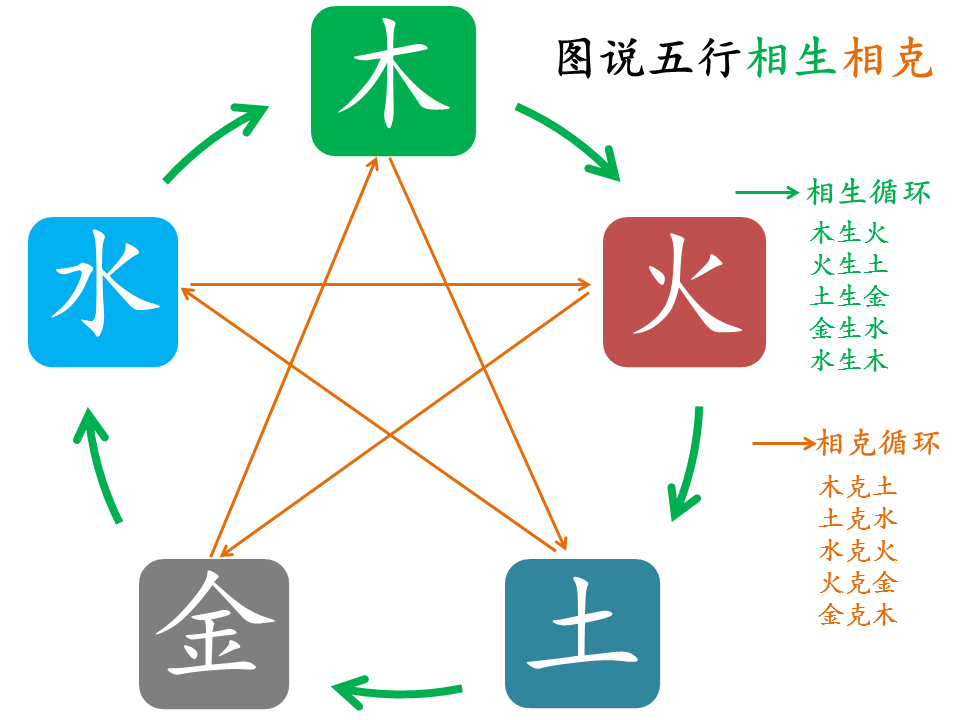 易经学习心得之简单说五行