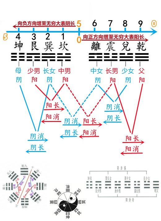 神农 周易 阴阳 八卦图解