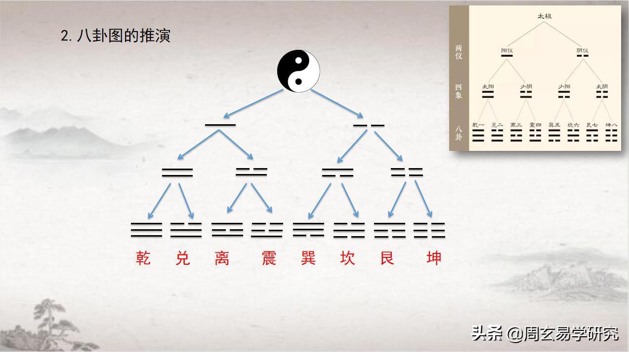 太极生两仪两仪生四象四象生八卦图