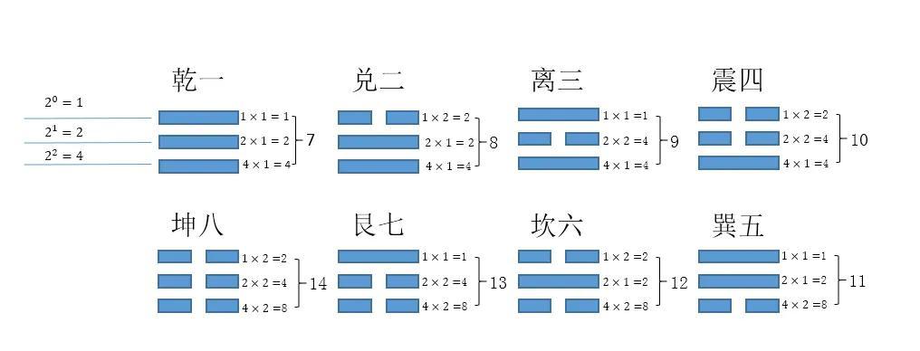 八卦中的二进制