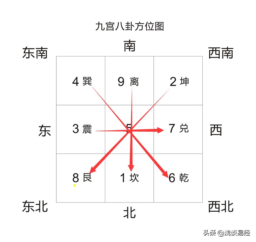 伏羲先天八卦和文王后天八卦