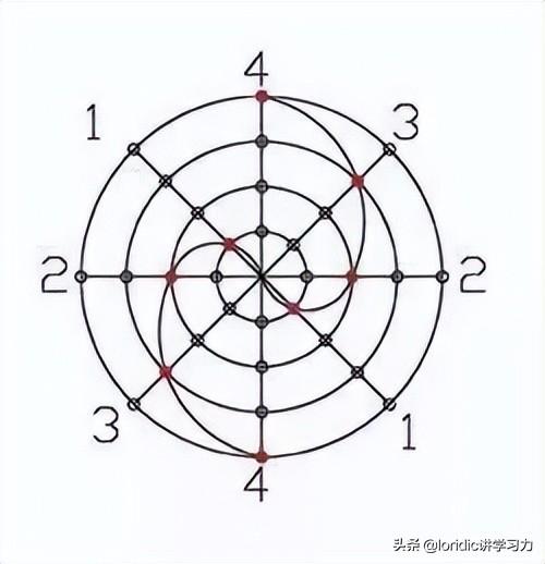 河图,洛书,太极,先天八卦,后天八卦和数字的关系图