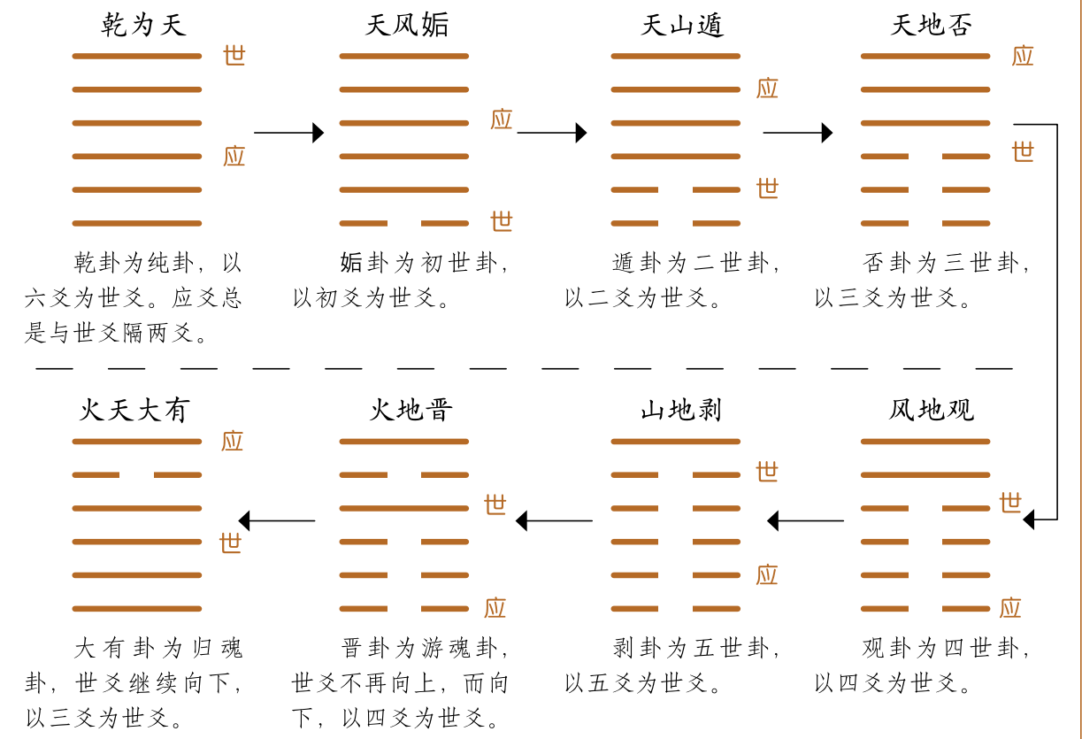 《易经》基础速记（5）：六爻预测——装卦四步