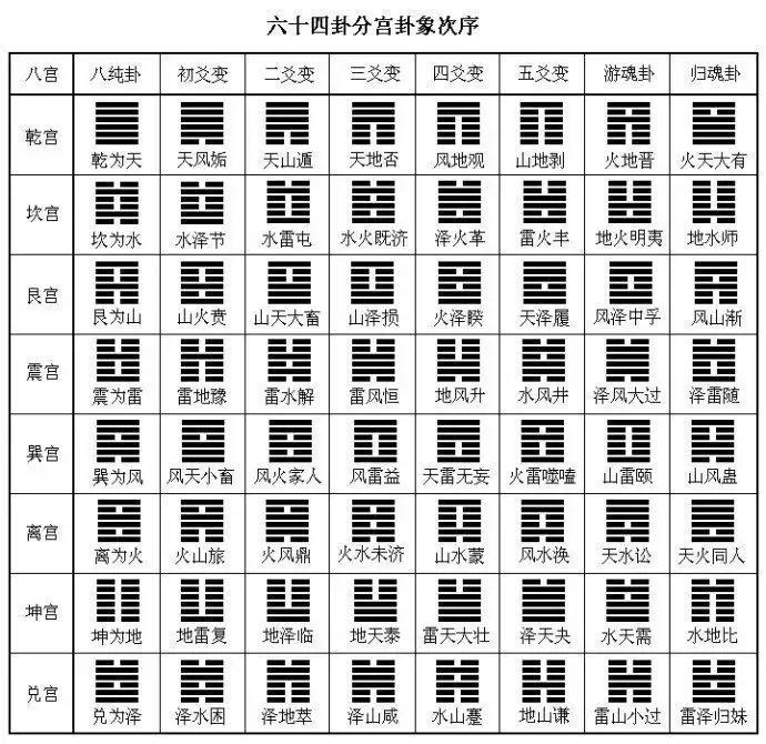 不用死记硬背，通过先天八卦图模型直接推算出周易八宫排序