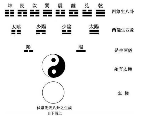 2分钟看懂《易经》