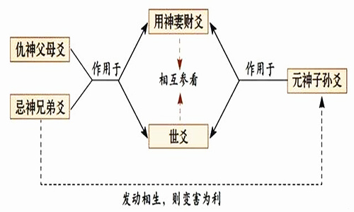 世爻六爻应爻测卦表示什么,请问六爻中的世爻应爻是什么