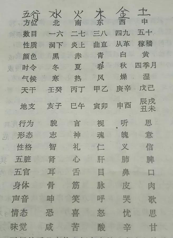 《周易*预测学》之基础《五行学说（二）》