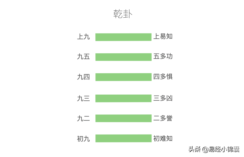 易经每卦的六爻都有着怎样的奥秘？