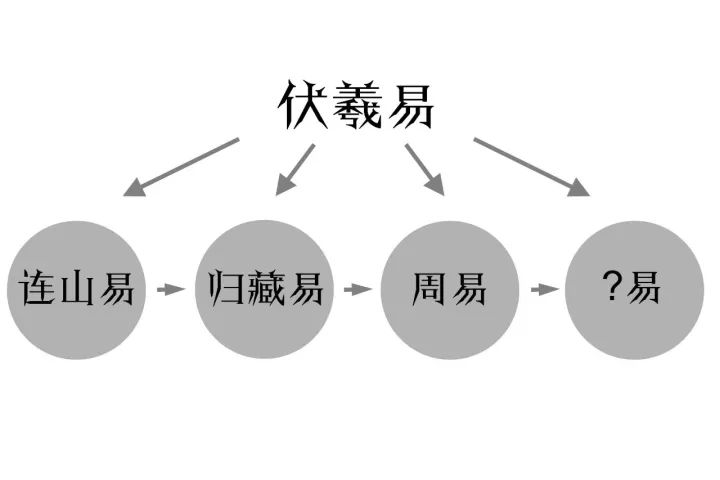 周易,连山易,归藏易