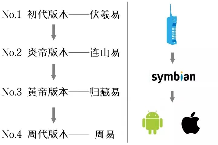 玩易 | 一张图看清易经来龙去脉