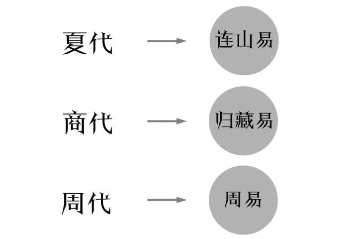 周易,连山易,归藏易