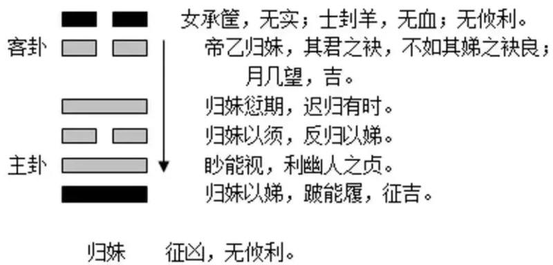 易经64卦——文王两次被囚，《归妹》与《履》卦释读