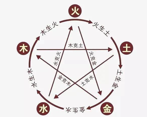 周易 占卜 五行 易经 变化图