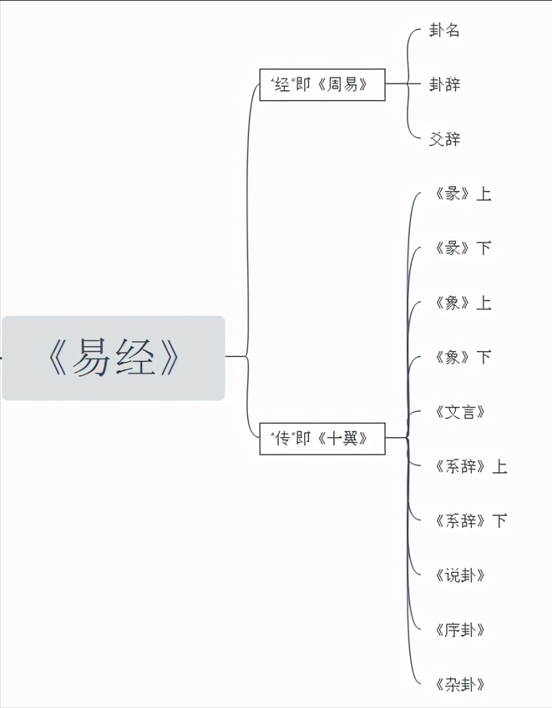 易经是写什么的