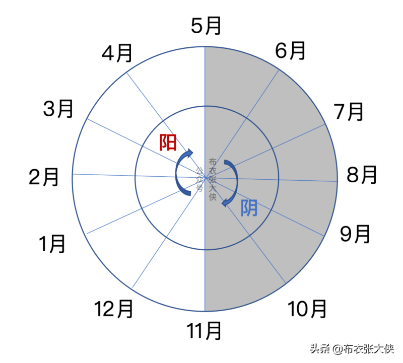 易学的起源之河图