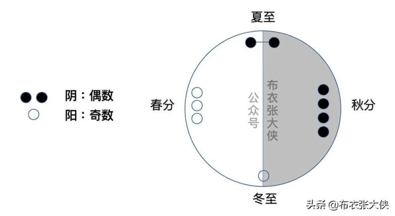 易学的起源之河图