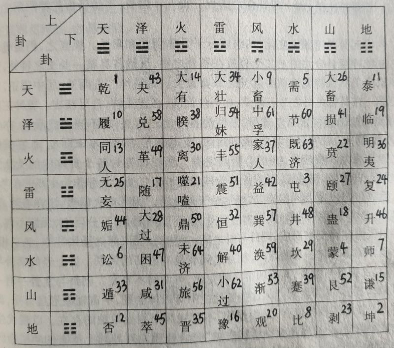 闲时用扑克牌推演六十四卦