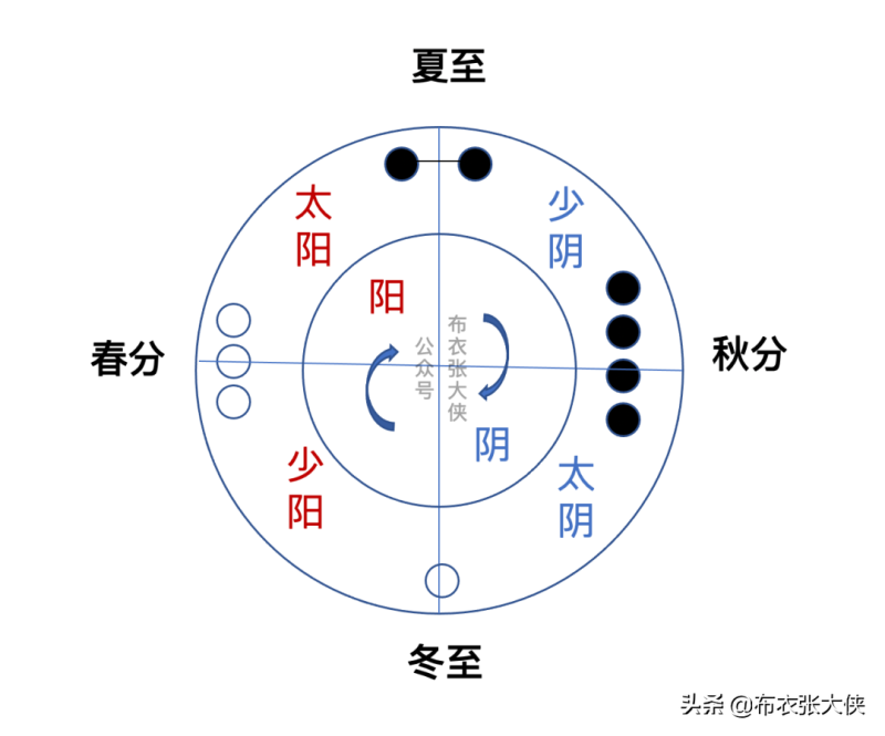 先后天八卦与河图洛书的口诀