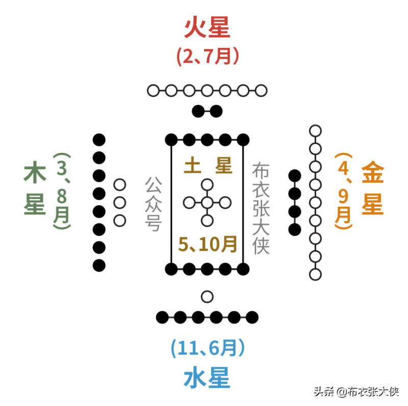 易学的起源之河图