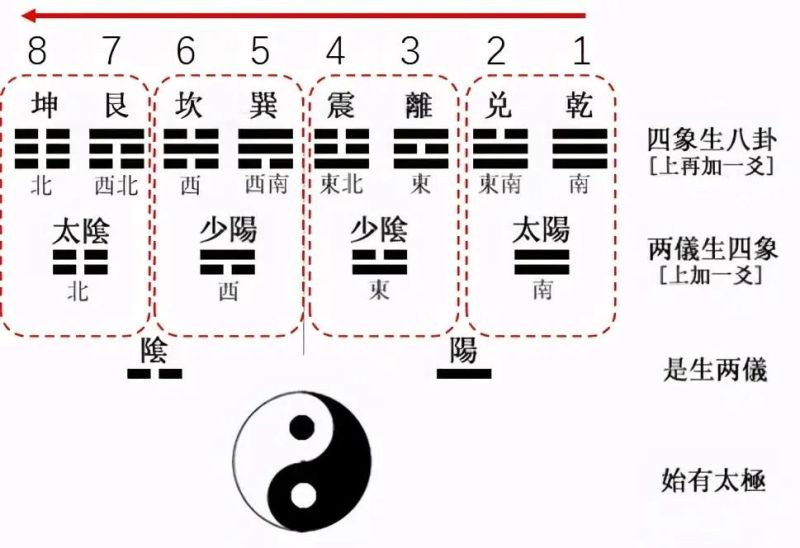 易经基础知识全面分解。