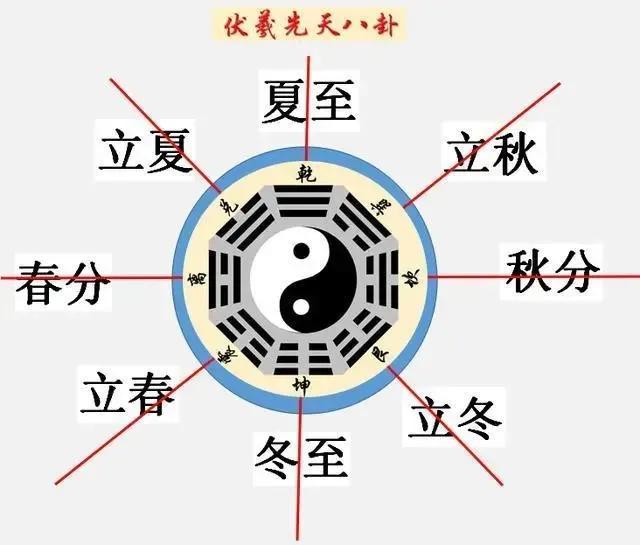 周易 阴阳 太极 四象 体现在哪