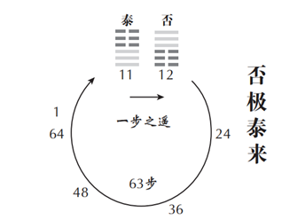 易经五多功是什么意思