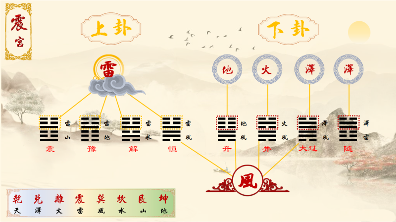 「易经」八宫六十四卦中上卦、下卦奥秘图文详解