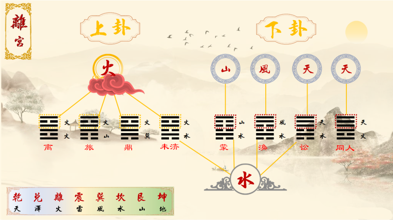 「易经」八宫六十四卦中上卦、下卦奥秘图文详解