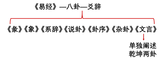 《易经》、道家与道教之关系