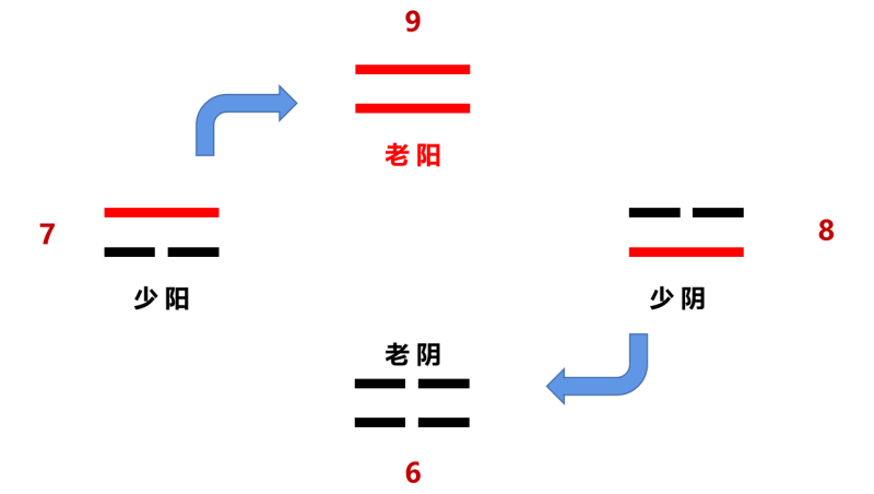 易经 西伯 占卜 纣王 八卦图